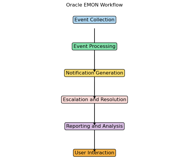 Oracle EMON Process