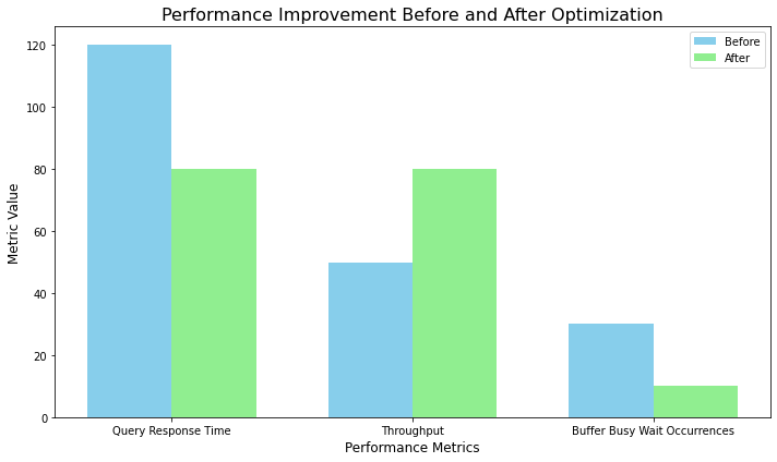 Buffer busy wait event case study