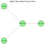 Buffer Busy wait event flow