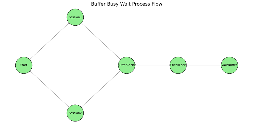 Buffer Busy wait event flow