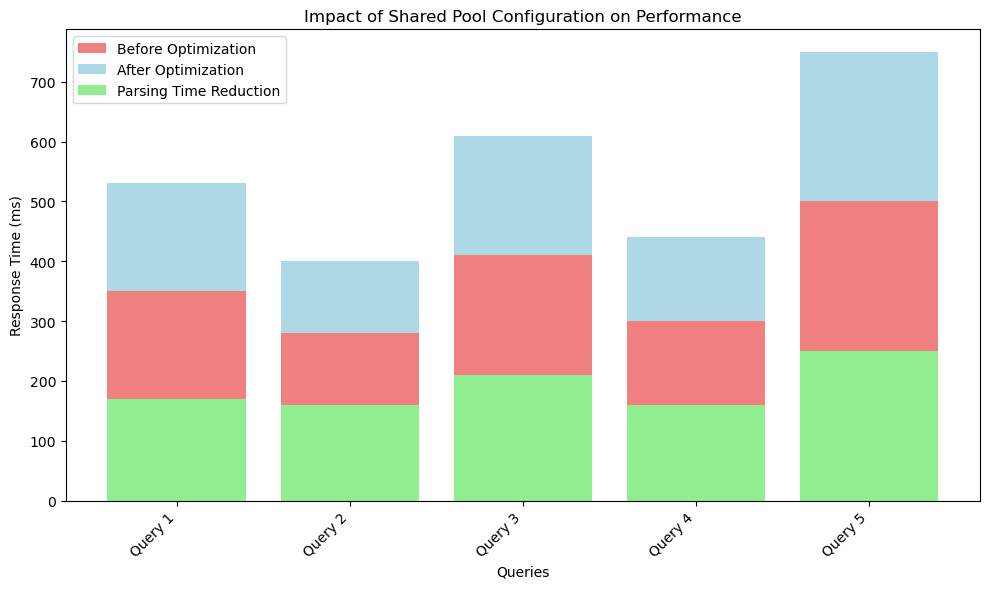 shared pool parsing